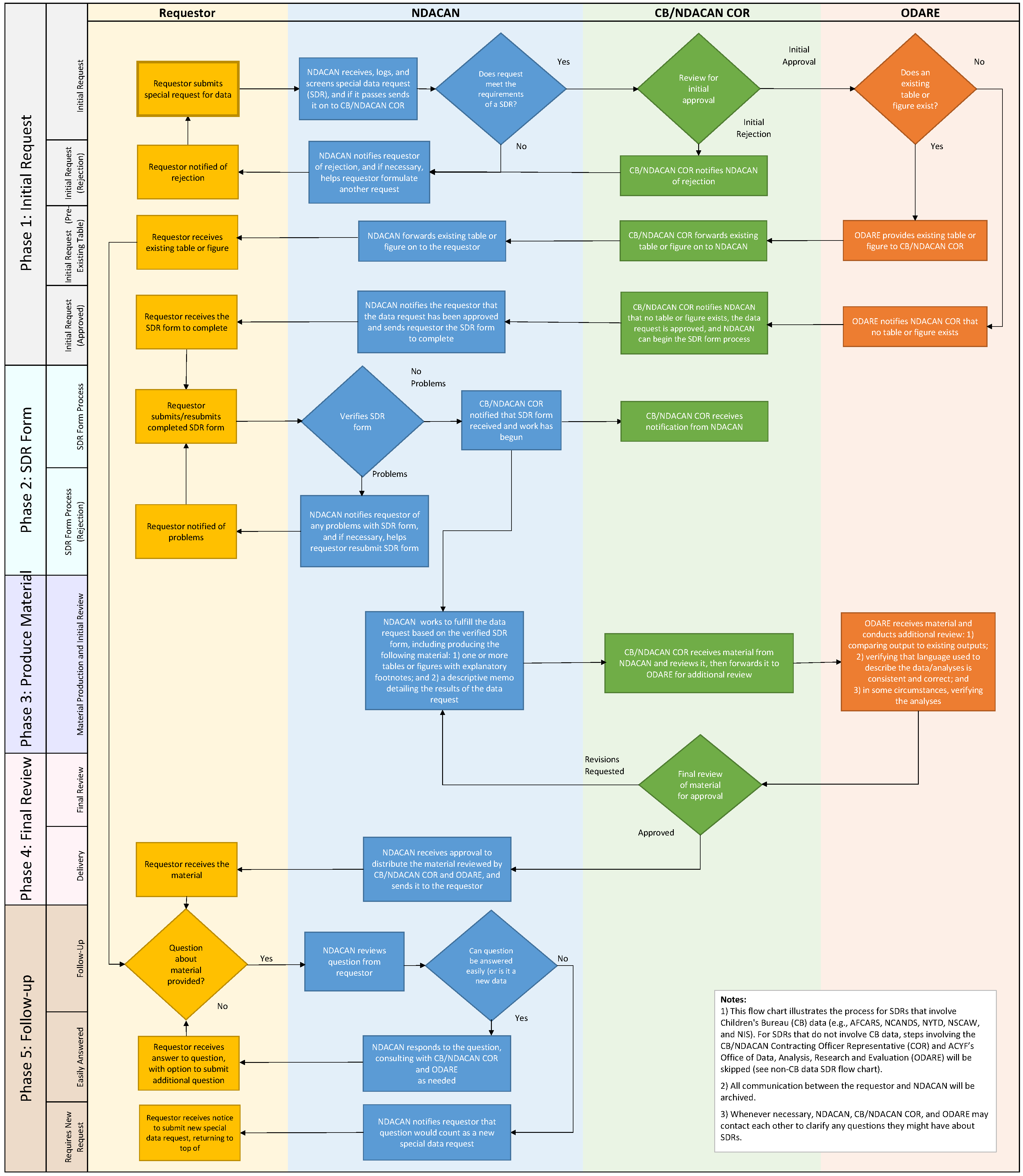 CB Data Special Data Request (SDR) Flow Chart