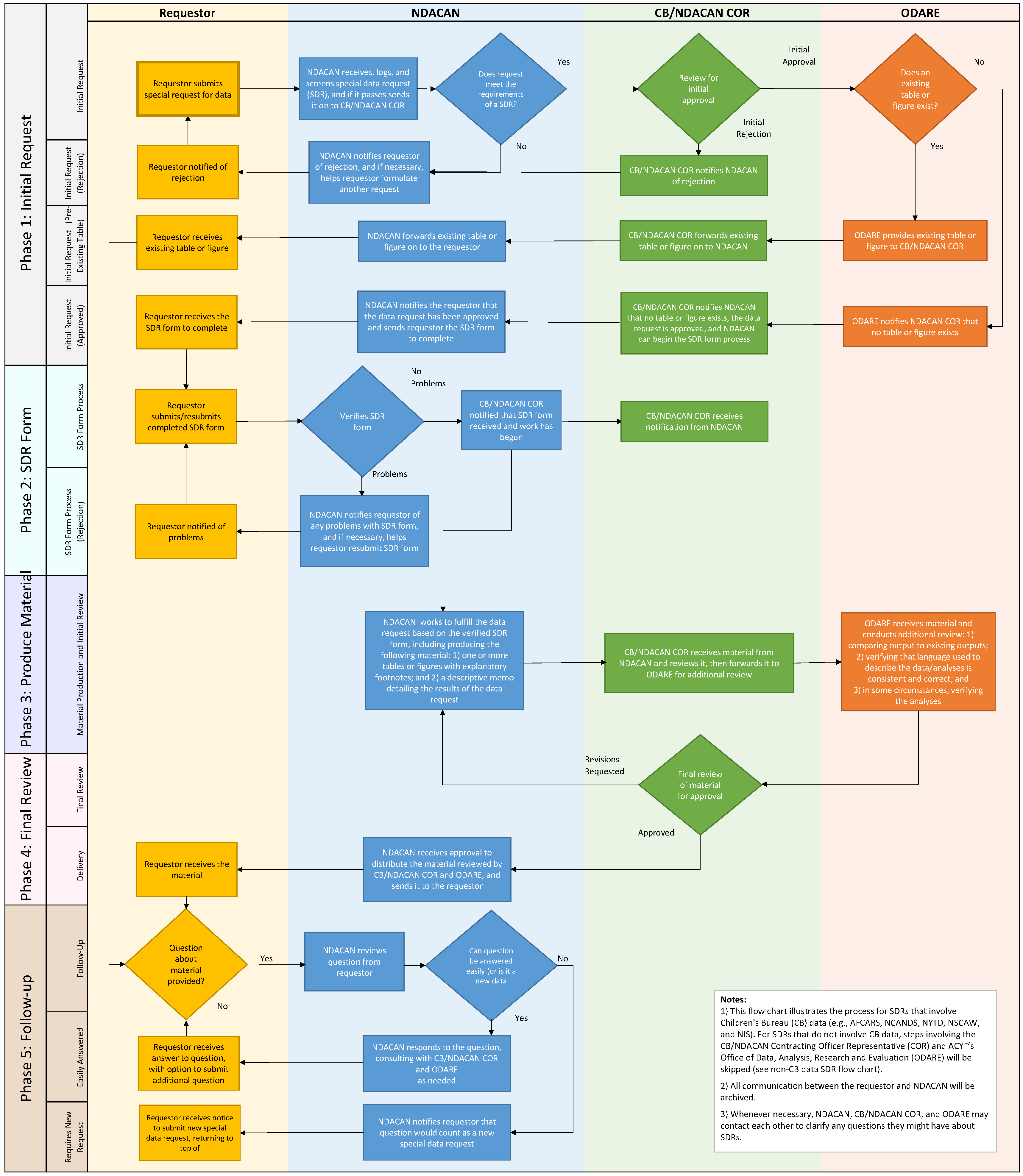 Request Chart