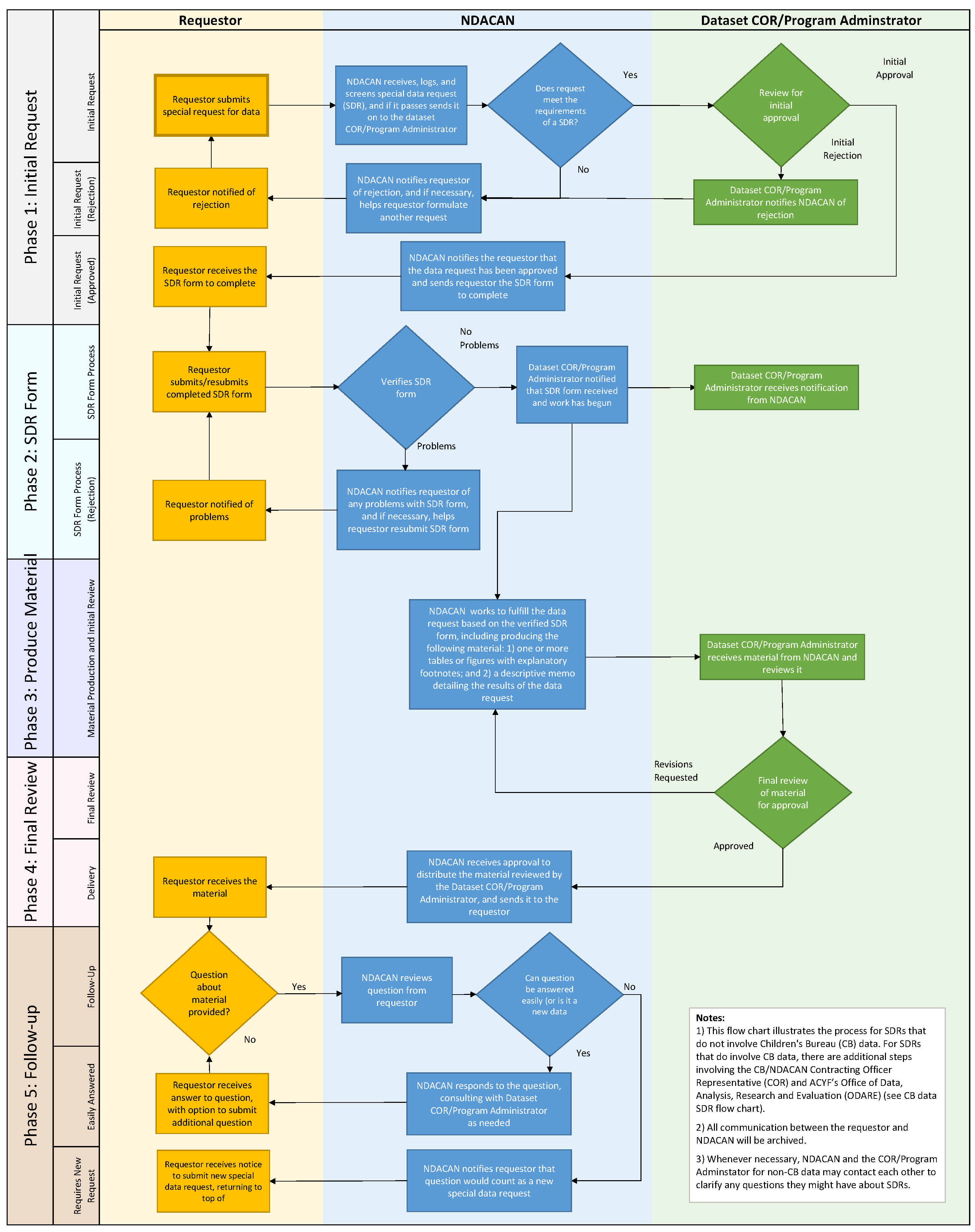 Non CB Data Special Data Request (SDR) Flow Chart
